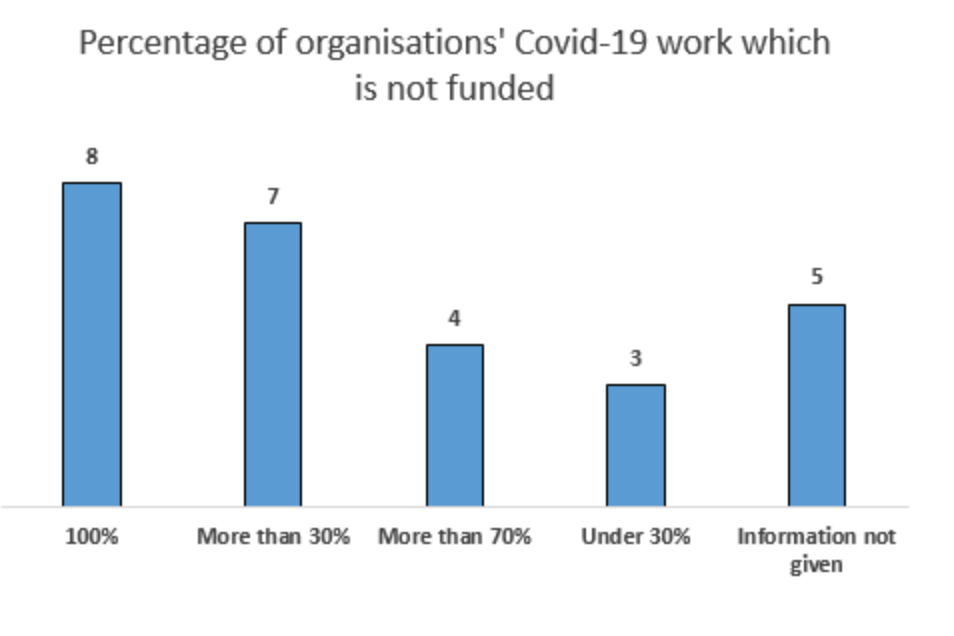 Covid 19 work unfunded